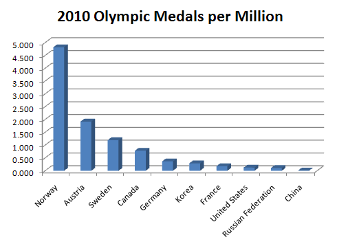 2010 Olympic medals per capita