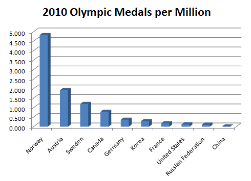 olympic medals per country 2022