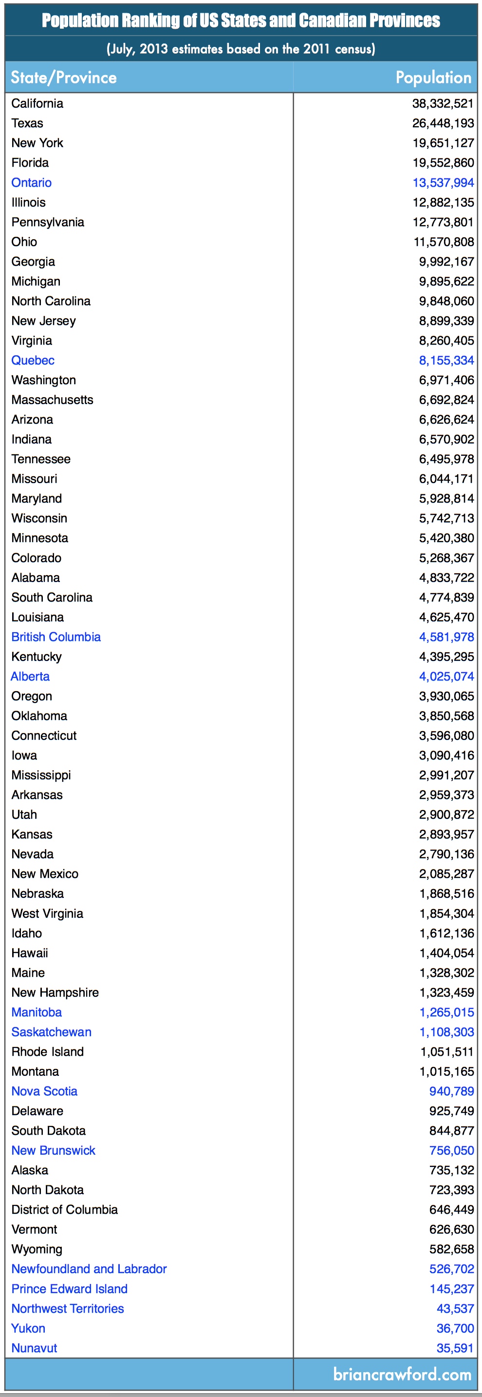 US and Canada population ranking